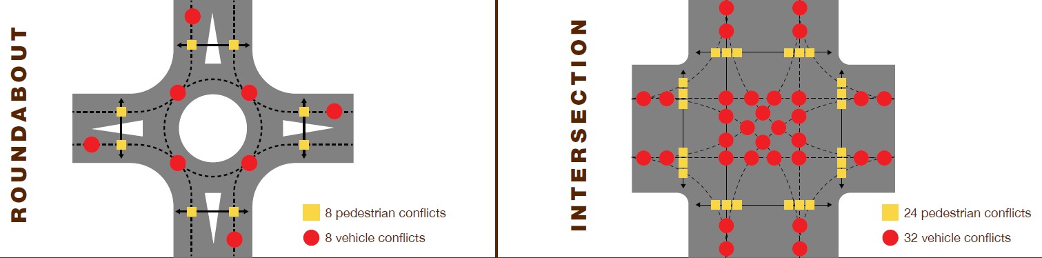 Roudabout vs Intersection conflict points