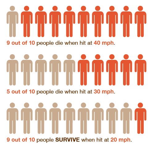9 out of 10 people die when hit at 40mph. 5 out of 10 people die when hit at 30mph. 9 out of 10 people survive when hit at 20mph.