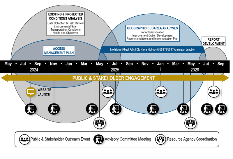 Central Montana Transportation Study schedule