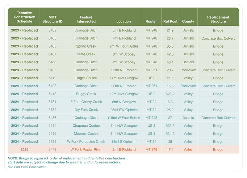 Bridge Replacement Locations and Schedule