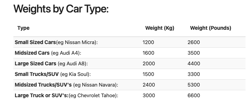 Weights by car type