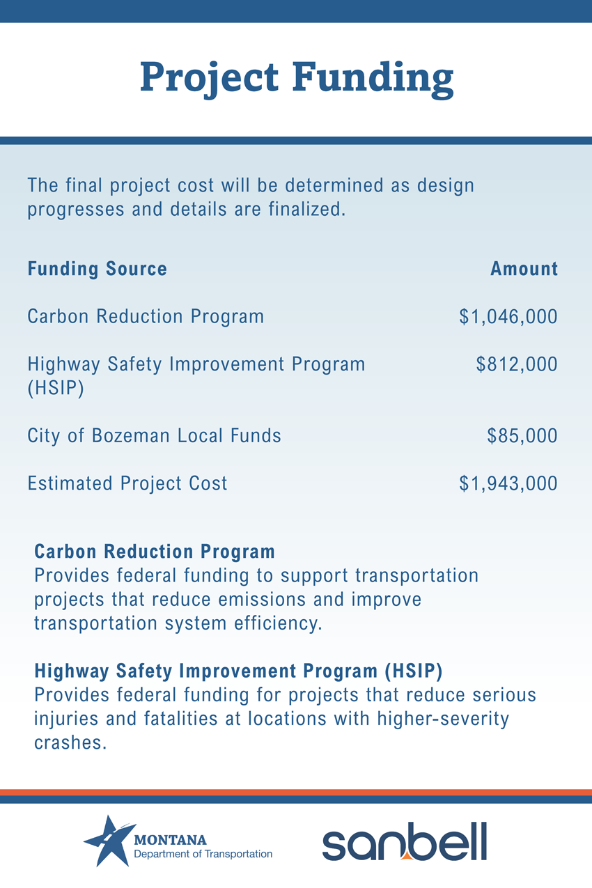 Project Funding graphic stating that the final project cost will be determined as design progresses and details are finalized. Funding sources and amounts are: Carbon Reduction Program, $1,046,000; Highway Safety Improvement Program (HSIP), $812,000; and City of Bozeman local funds, $85,000. The estimated project cost is $1,943,000. The graphic also explains that the Carbon Reduction Program provides federal funding for transportation projects that reduce emissions and improve transportation system efficiency, while HSIP provides federal funding for projects that reduce serious injuries and fatalities at locations with higher-severity crashes.