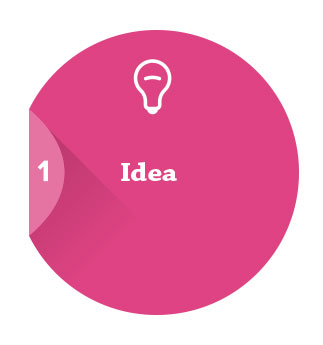 circle with lightbulb icon and text Idea in it