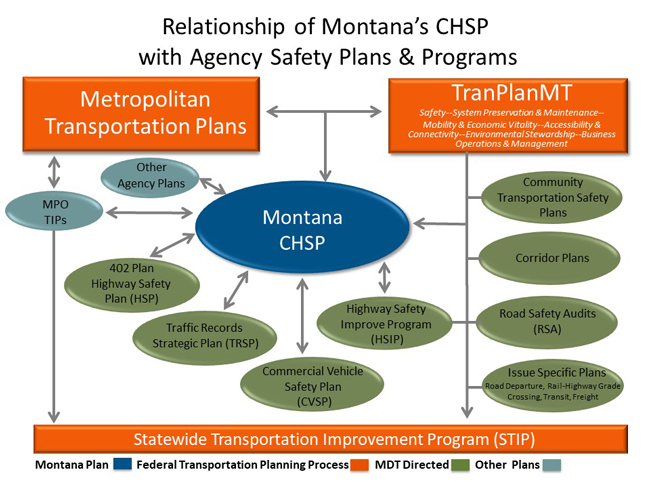 relationship of Montana's CHSP with Agency Safety Plans & Programs